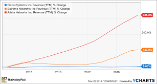 Could Cisco Systems Be A Millionaire Maker Stock The