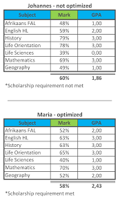 GPA explained - Genius Premium Tuition