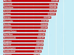 Welcome to the official facebook fan page of the premier league. Asa Arata Clasamentul Bogatilor Din Premier League Cati Bani Vor Primi Cluburile Din Drepturile Tv Pentru Acest Sezon Campioana City Nu E Pe Primul Loc Sport Ro