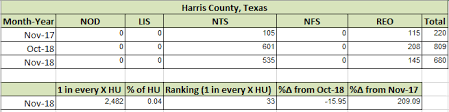 detailed foreclosure dive for harris texas attom data