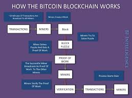 What is the halal way to invest in bitcoin and other cryptocurrencies? How Blockchain Technology Might Decentralise Everything Not Just Currency Blockchain Blockchain Technology Bitcoin