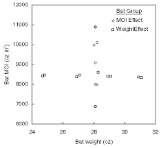 Swing Weight Why Moment Of Inertia Matters More Than Weight