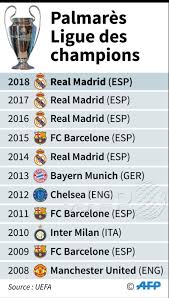 Le seul club francais a l'avoir emporté est l'olympique de marseille en 1993 contre le milan ac. Agence France Presse Pa Twitter Le Palmares De La Ligue Des Champions Afp Par Afpgraphics