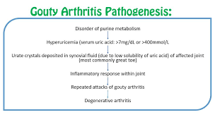 Gouty Arthritis Arthritis Synovial Fluid Solubility