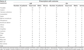 A Multicentric Randomized Clinical Trial Of Homoeopathic