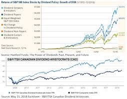 3 Canadian Dividend Growth Stocks Increasing Dividends