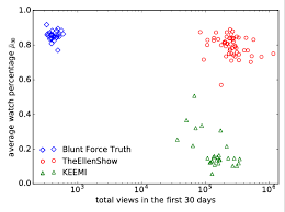 Unlimited cloud dvr storage space so you can record your favorites, and stream them wherever you go. Scatter Plot Of Videos From Three Youtube Channels Blunt Force Truth Download Scientific Diagram