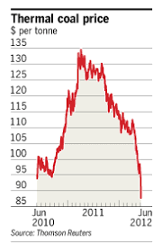 Thermal Coal Prices Hit Two Year Low Coalwatch