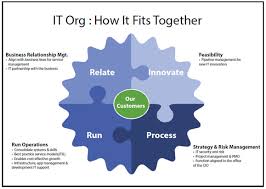 Designing The It Organization For Service Management