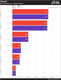 We did not find results for: A Quick Look At The Blender 2 82 Performance On Intel Amd Cpus Phoronix
