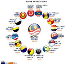 Other five countries having total number of human above 200 mn are : Malaysia Income Classification The Differences Between T20 M40 And B40 In Malaysia Blue Brickz
