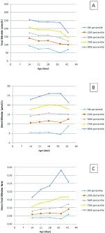 Bilirubin Centile Charts Versus Age At Measurement