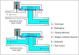 Sistem hidrolik di akhir video. Pengertian Dan Prinsip Kerja Solenoid Valve All Of Life