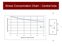 Structures And Materials Section 7 Stress Concentration