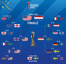 Drôle de coupe du monde dans les phases finales, plus d'italie, plus d'allemagne, plus de pays bas , plus d' argentine, plus d'espagne, plus de portugal, très bizarrze voir un match de football en direct ? Coupe Du Monde Resultats Et Programme Etats Unis Pays Bas En Finale
