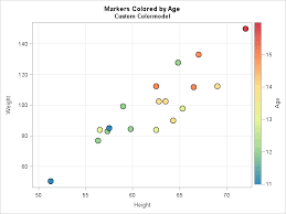 color markers in a scatter plot by a third variable in sas