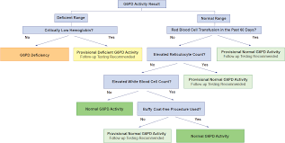 Image result for G6PD Deficiency