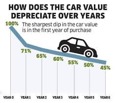 What Is A New Car Depreciation Cost Auto Lease Help