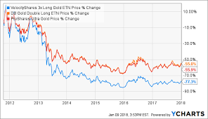 Leveraged Gold Funds 50 Years Of Horrific Performance