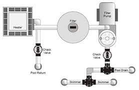 Skimmers can develop cracks just like pool structures can. Inground Pool Skimmer Plumbing Diagrams Intheswim Pool Blog