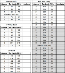 Wireless Microphone Frequency Selection Part 2