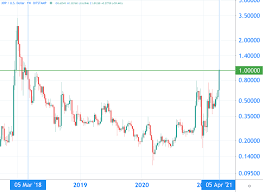 Wat maakt ripple nieuws bijzonder. Waarom Vandaag Belangrijk Is Voor Ripple Xrp Stijgt 40 En Is Meer Dan 1 Dollar Waard Btc Direct Nieuws
