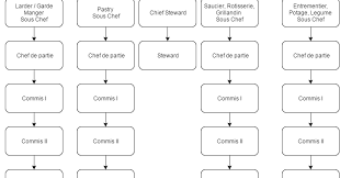 Kitchen Organisation Chart F B Production Organization Chart