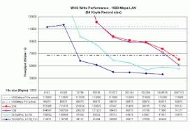 How To Build A Really Fast Nas Part 3 Windows Home Server