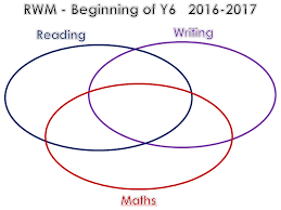 Check spelling or type a new query. Reading Writing Maths Venn Diagram Teaching Resources
