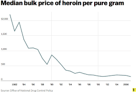 the war on drugs explained vox