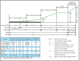 Aircraft Performance