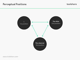 3 Perceptual Positions A Powerful Nlp Exercise Explained Toolshero Nlp Positivity Nlp Coaching