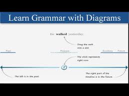 verb tense timeline learn grammar with diagrams