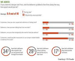 Foodpanda is quite a famous online food ordering app, which has been operational in 41 countries. Survey Identifies Big Delivery Gripes Driver S Dirty Secrets Food On Demand