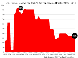 Us Federal Income Tax Rate For Top Income Bracket 1929 2