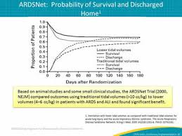 Low Tidal Volume Ventilation Introduction Evidence And