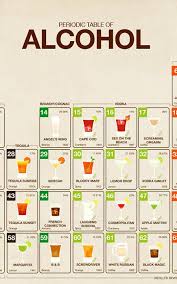 Infographic The Periodic Table Of Alcohol Is The Ultimate Cocktail Primer Food Mixology Vodka Gimlet Lemon Drop