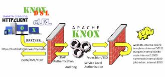 It operated as an umbrella project under the auspices of the apache software foundation, and all jakarta products are released under the apache license. Was Ist Apache Knox Jaxenter