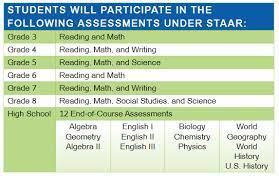 Jun 30, 2021 · in fifth grade, the students posted 83% passing in reading and 91% passing in math, while posting an 80% passing rate in science. Staar Eanes Isd