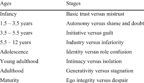 Eriksons Psychosocial Theory Of Personality Development