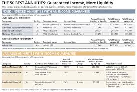 The 50 Best Annuities Guaranteed Income For Life Barrons
