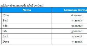 Maybe you would like to learn more about one of these? Kunci Jawaban Tema 6 Kelas 3 Sd Hal 104 105 106 108 109 110 112 113 Menghias Gambar Layang Layang Tribunnewsmaker Com