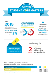 Why The Student Vote Matters Canadian Alliance Of Student Associations