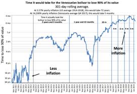 Inflation is a decrease in the purchasing power of money, reflected in a general increase in the prices of goods and services in an economy. Hyperinflation Wikipedia