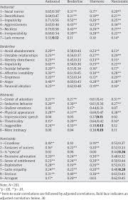 Image result for Cluster B Personality Disorder