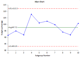 the estimated standard deviation and control charts bpi