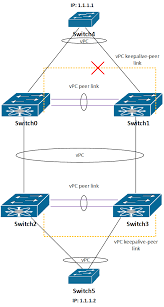 Nexus 3k Vpc Redundancy Tests System Network Daily Engineering By Simo R