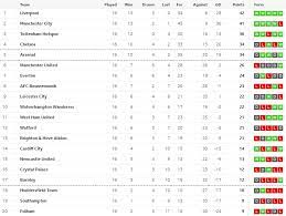 Besides premier league scores you can follow 1000+ football competitions from 90+ countries around the world on flashscore.com. Manchester United News How The Premier League Table Looks Since Ole Gunnar Solskajer Replaced Jose Mourinho As Manager