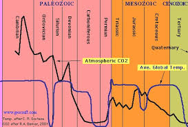 Everything You Know Is A Lie Carbon Dioxide Levels Rising