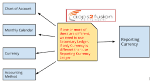 Business Reasons For Chart Of Account Mapping In Oracle Apps